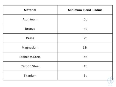 recommended bend radius for sheet metal|304 stainless minimum bend radius.